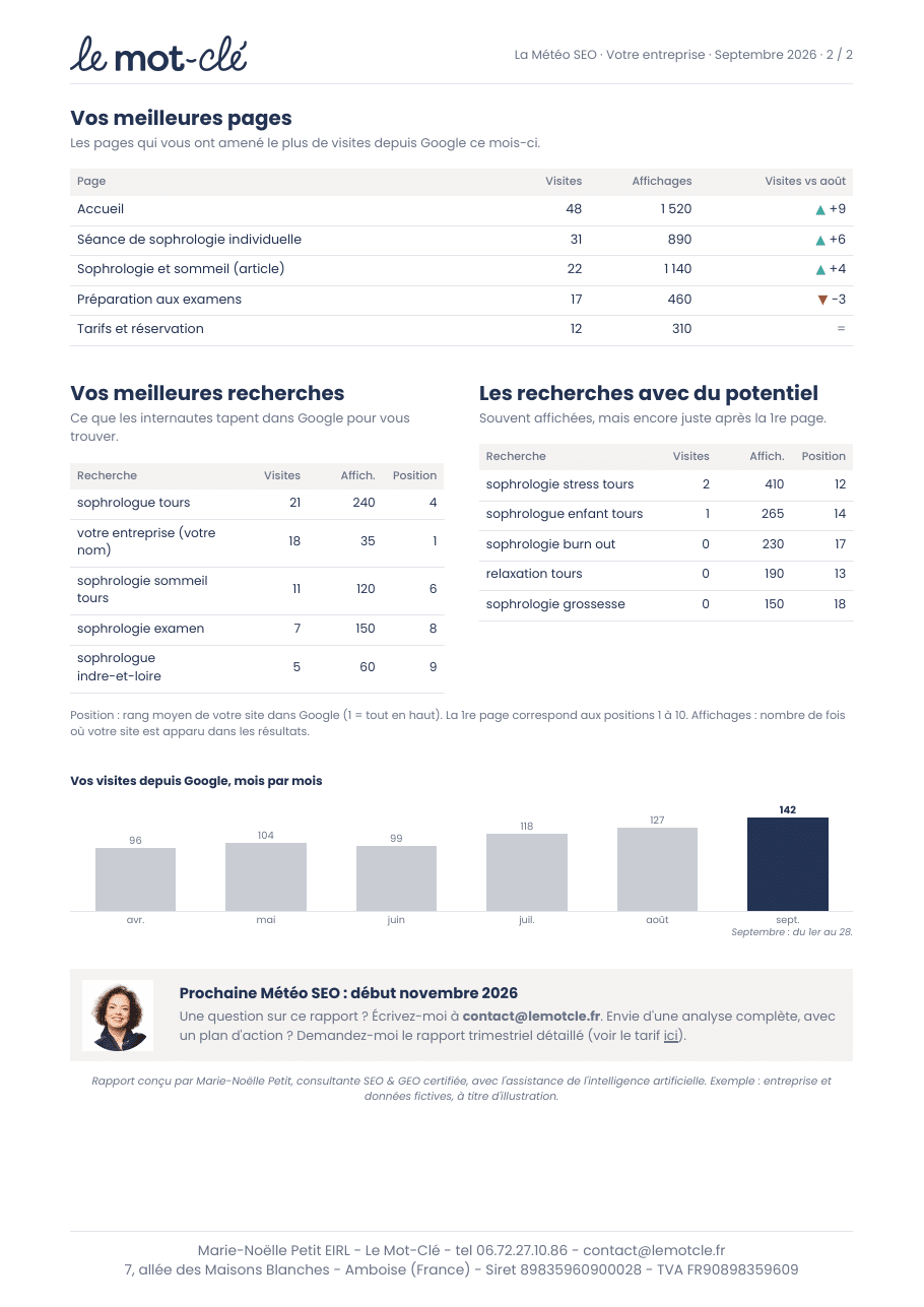 Exemple de Météo SEO, page 2 : meilleures pages, recherches et visites mois par mois Exemple de Météo SEO, page 2 : meilleures pages, recherches et visites mois par mois